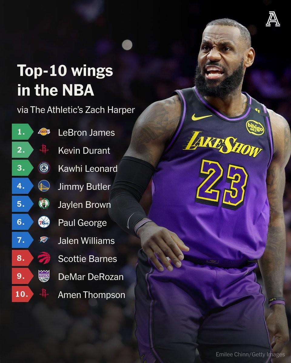 TA评新赛季NBA十大侧翼球员：詹杜位列前二，保罗-乔治第六